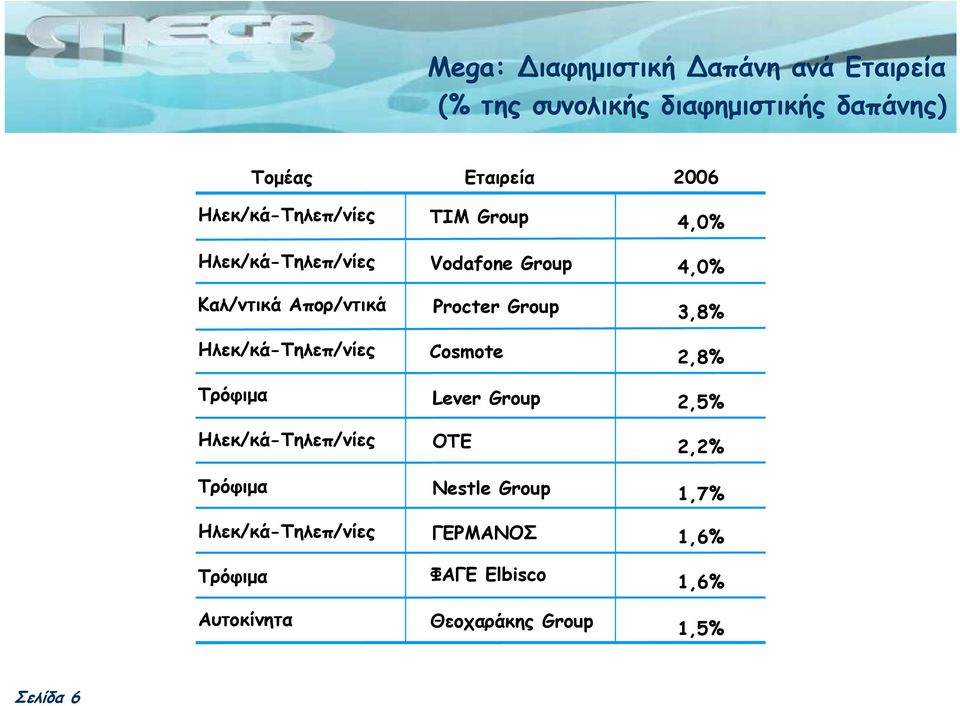 Ηλεκ/κά-Τηλεπ/νίες Τρόφιµα Αυτοκίνητα Εταιρεία TIM Group Vodafone Group Procter Group Cosmote Lever Group