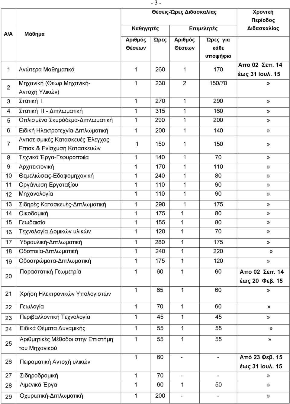 Μηχανική- 1 230 2 150/70» Αντοχή Υλικών) 3 Στατική Ι 1 270 1 290» 4 Στατική ΙΙ - Διπλωματική 1 315 1 160» 5 Οπλισμένο Σκυρόδεμα-Διπλωματική 1 290 1 200» 6 Ειδική Ηλεκτροτεχνία-Διπλωματική 1 200 1