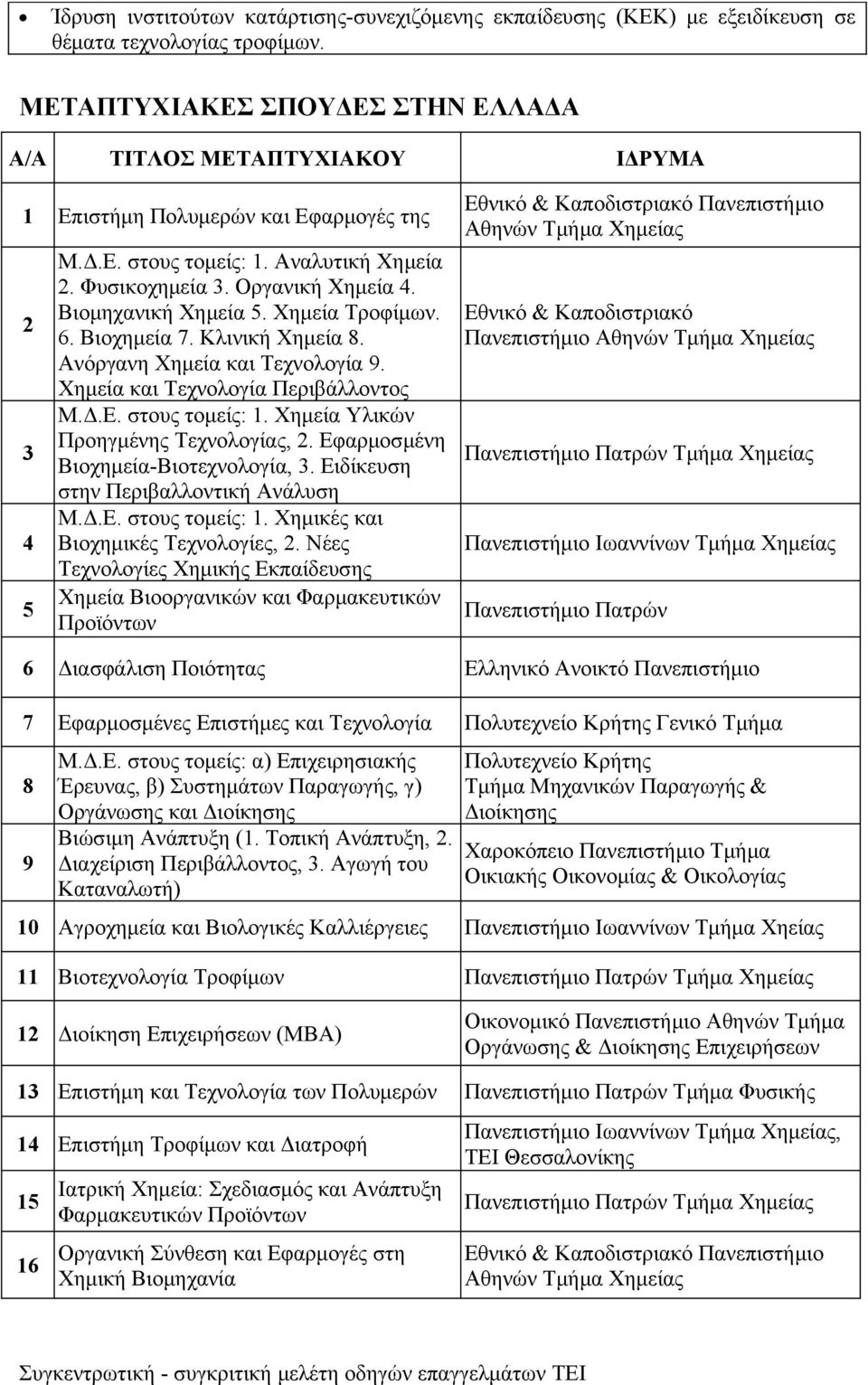 Βιομηχανική Χημεία 5. Χημεία Τροφίμων. 6. Βιοχημεία 7. Κλινική Χημεία 8. Ανόργανη Χημεία και Τεχνολογία 9. Χημεία και Τεχνολογία Περιβάλλοντος Μ.Δ.Ε. στους τομείς: 1.