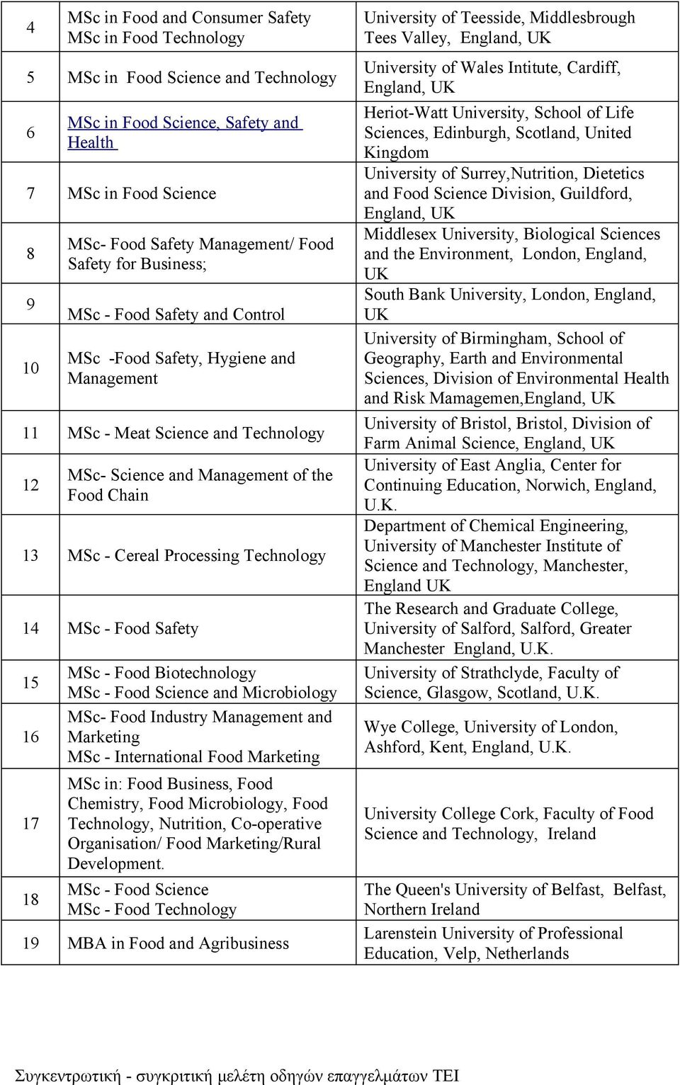 Processing Technology 14 MSc - Food Safety 15 16 17 18 MSc - Food Biotechnology MSc - Food Science and Microbiology MSc- Food Industry Management and Marketing MSc - International Food Marketing MSc