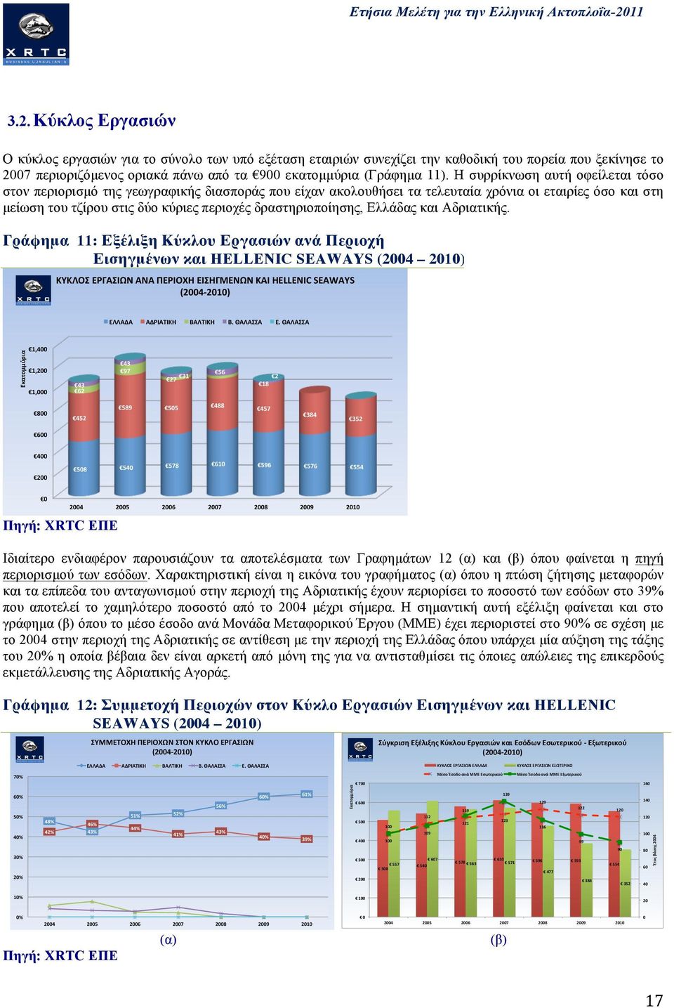 δραστηριοποίησης, Ελλάδας και Αδριατικής. Γράφημα 11: Εξέλιξη Κύκλου Εργασιών ανά Περιοχή Εισηγμένων και HELLENIC SEAWAYS (2004 2010) 7879:;#.<=>;?@A#>A>#B.<?:CD#.?;E=F.A@A#7>?#D.