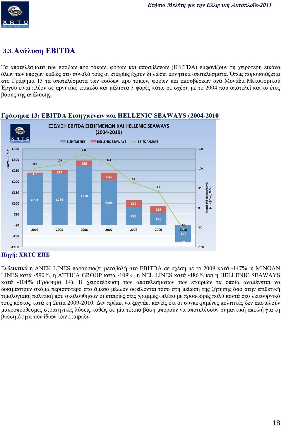 Όπως παρουσιάζεται στο Γράφηµα 13 τα αποτελέσµατα των εσόδων προ τόκων, φόρων και αποσβέσεων ανά Μονάδα Μεταφορικού Έργου είναι πλέον σε αρνητικό επίπεδο και µάλιστα 3 φορές κάτω σε σχέση µε το 2004