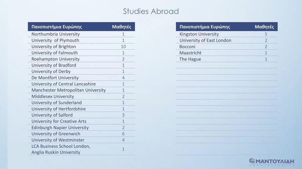 University of Central Lancashire 1 Manchester Metropolitan University 1 Middlesex University 2 University of Sunderland 1 University of Hertfordshire 1 University of