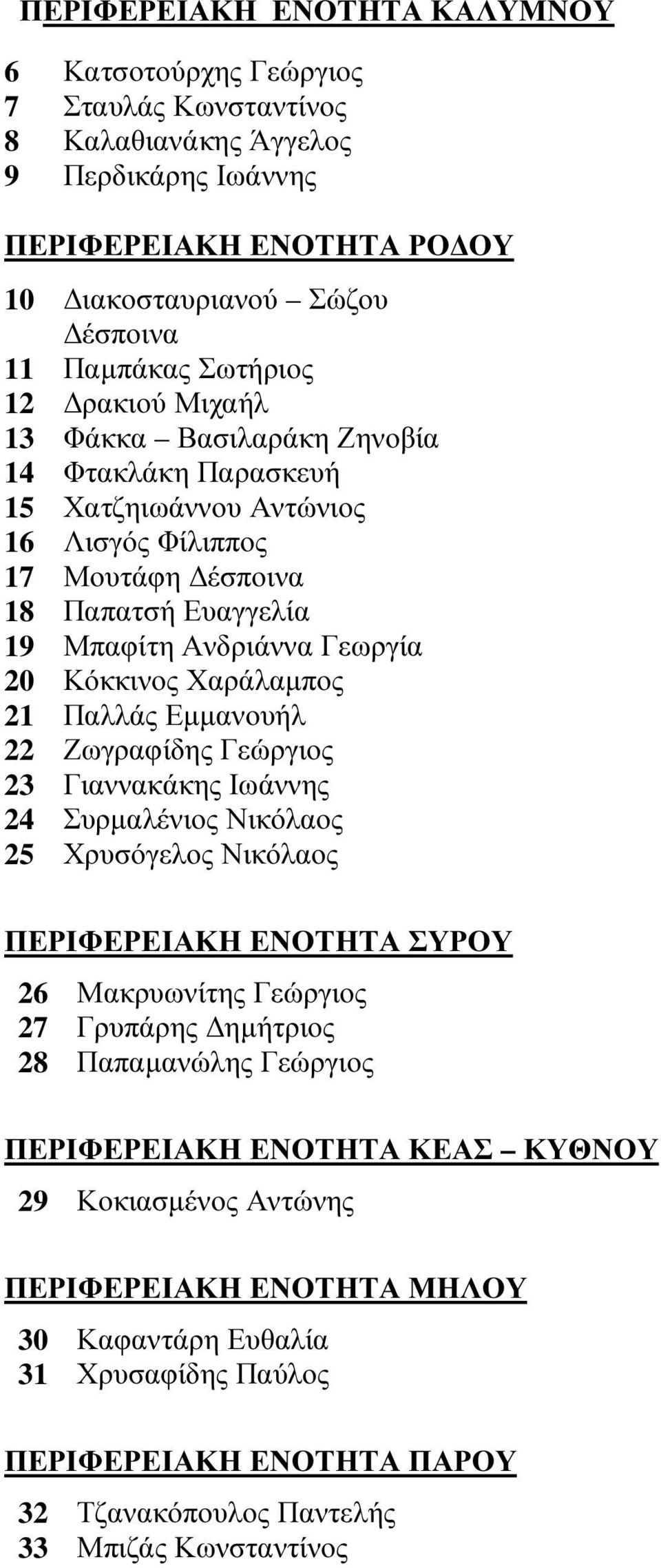 Χαράλαµπος 21 Παλλάς Εµµανουήλ 22 Ζωγραφίδης ς 23 Γιαννακάκης Ιωάννης 24 Συρµαλένιος Νικόλαος 25 Χρυσόγελος Νικόλαος ΠΕΡΙΦΕΡΕΙΑΚΗ ΕΝΟΤΗΤΑ ΣΥΡΟΥ 26 Μακρυωνίτης ς 27 Γρυπάρης ηµήτριος 28 Παπαµανώλης