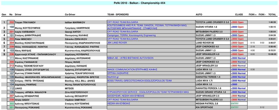 6 <2000 Open 1:50:15 3 201 Ivaylo VARBANOV Georgi ANTOV OFF ROAD TEAM BULGARIA MITSUBISHI PAJERO 3.