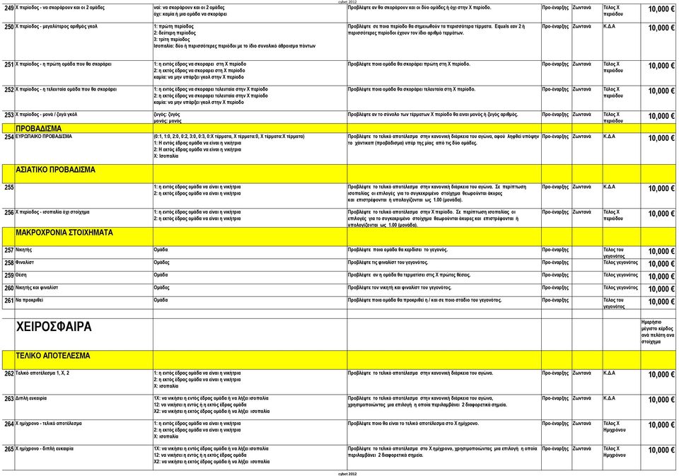 περίοδο θα σημειωθούν τα περισσότερα τέρματα. Equals εαν 2 ή περισσότερες περίοδοι έχουν τον ίδιο αριθμό τερμάτων.