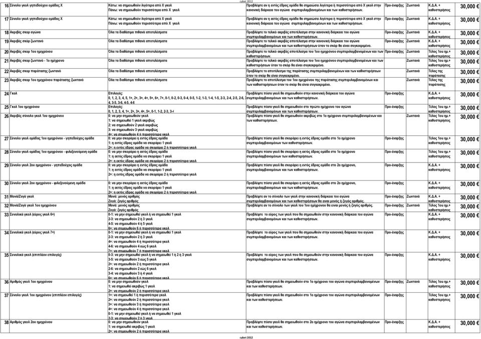λιγότερα ή περισσότερα από X γκολ στην κανονική διάρκεια του αγώνα 18 Ακριβές σκορ αγώνα Όλα τα διαθέσιμα πιθανά αποτελέσματα Προβλέψτε το τελικό ακριβές αποτέλεσμα στην κανονική διάρκεια του αγώνα