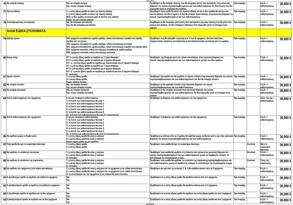 υπάρξει παίκτης που θα σκοράρει (εκτός από αυτογκόλ), στην κανονική διάρκεια του αγώνα Σε περίπτωση που δεν σημειωθεί γκολ το στοίχημα δεν.