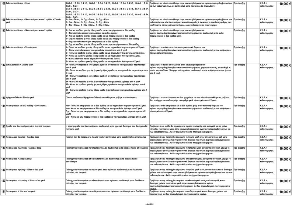 σκοράρουν και οι 2 ομάδες + Σύνολο γκολ 1 + Ναι + Πάνω, 1 + + Πάνω, 1 + + Κάτω 2 + Ναι + Πάνω, 2 + + Πάνω, 2 + + Κάτω X + Ναι + Πάνω, X + Ναι + Κάτω, X + + Κάτω 110 Τελικό αποτέλεσμα + Να σκοράρουν