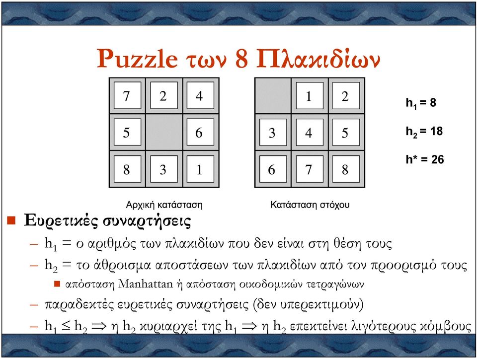 h1= ο αριθµός των πλακιδίων που δεν είναι στη θέση τους h2= το άθροισµα αποστάσεων των