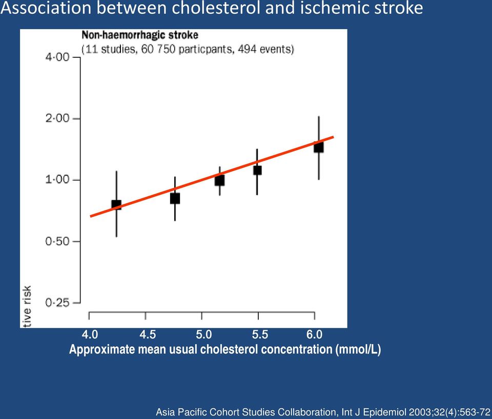 0 Approximate mean usual cholesterol concentration