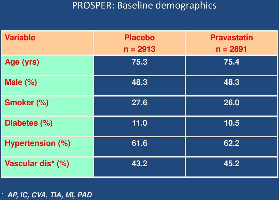 3 Smoker (%) 27.6 26.0 Diabetes (%) 11.0 10.