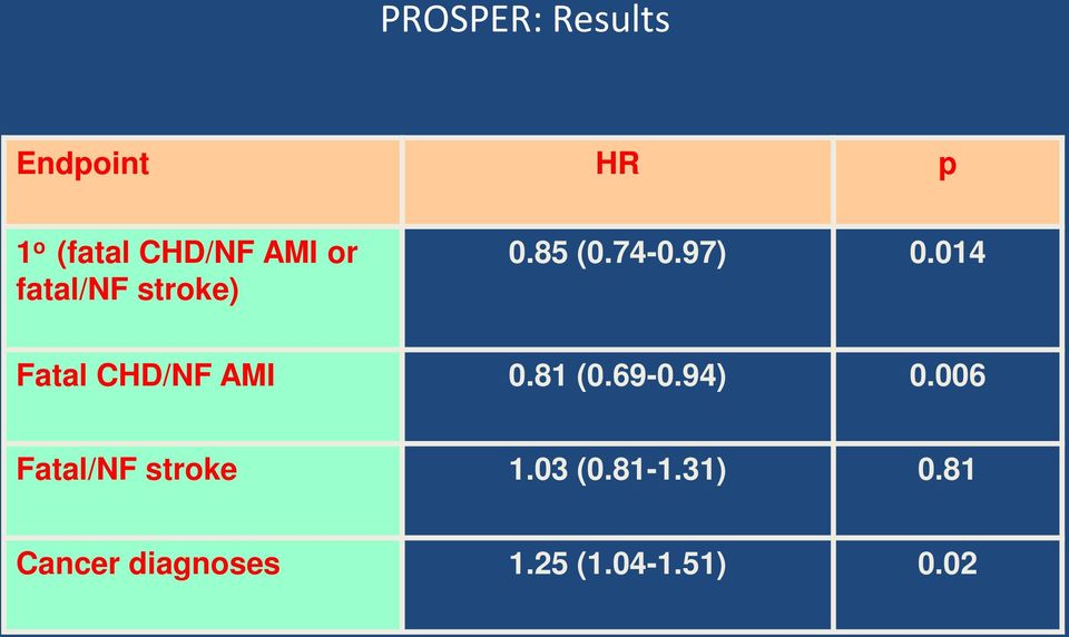 014 Fatal CHD/NF AMI 0.81 (0.69-0.94) 0.