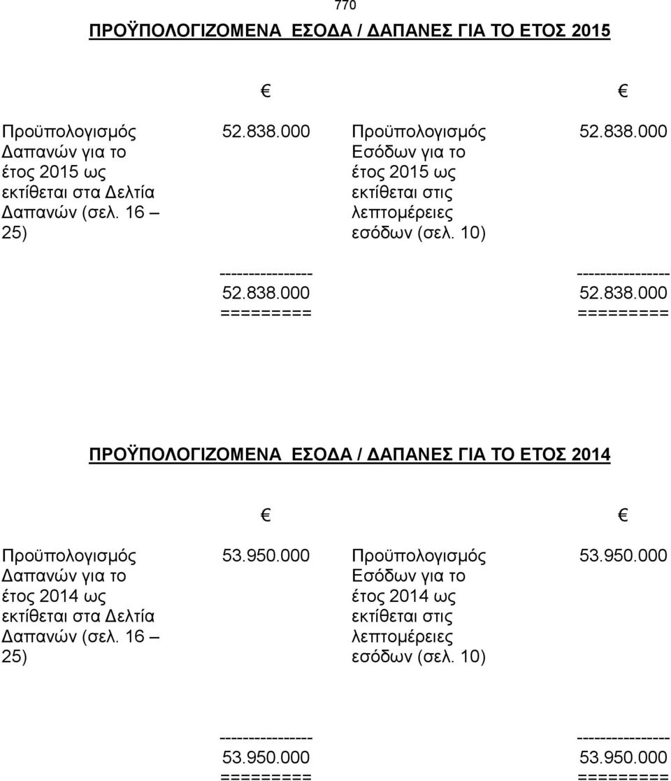 838.000 ========= ΠΡΟΫΠΟΛΟΓΙΖΟΜΕΝΑ ΕΣΟΔΑ / ΔΑΠΑΝΕΣ ΓΙΑ ΤΟ ΕΤΟΣ 2014 Προϋπολογισμός Δαπανών για το έτος 2014 ως εκτίθεται στα Δελτία Δαπανών (σελ. 16 25) 53.950.