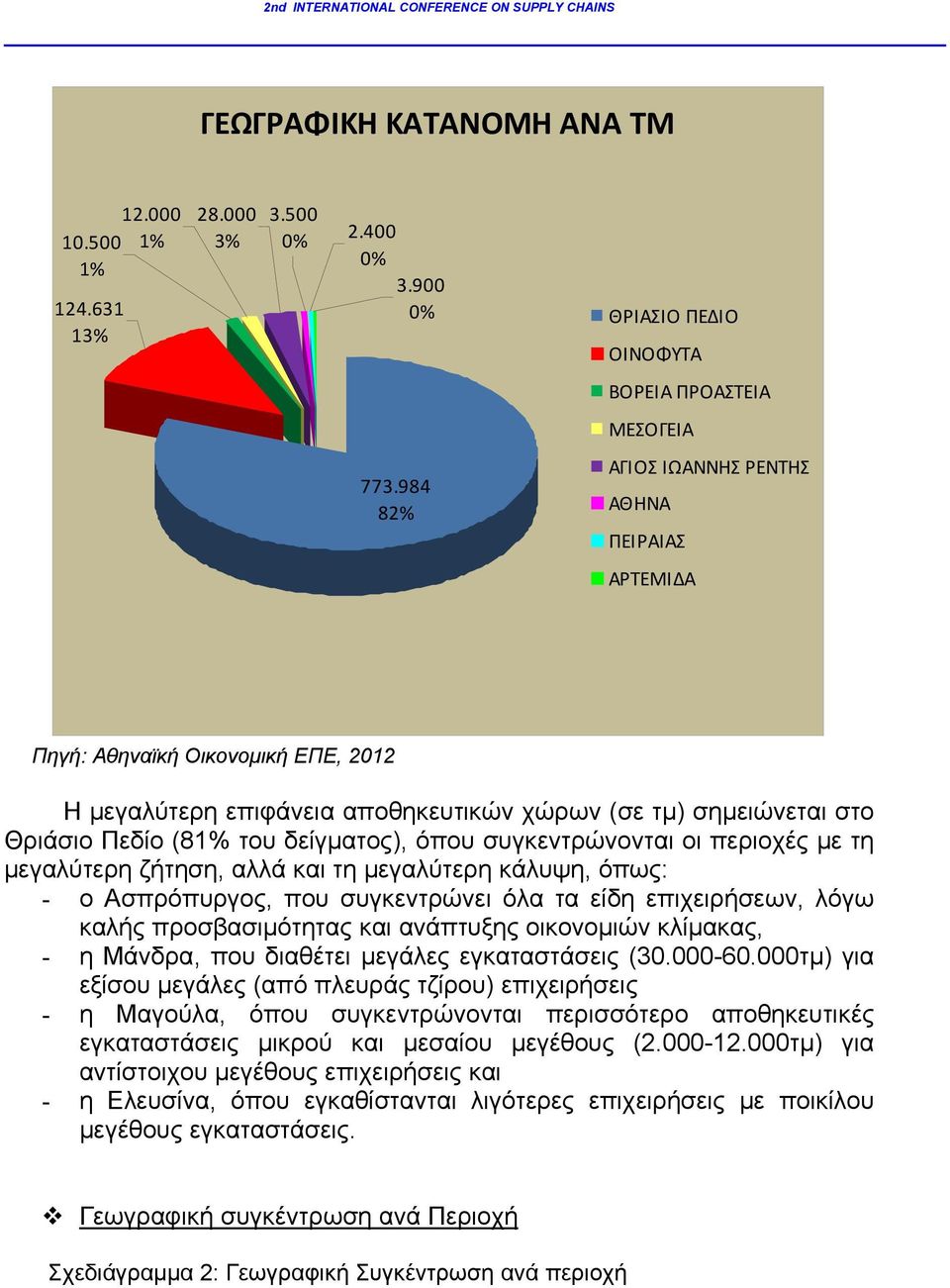 συγκεντρώνονται οι περιοχές με τη μεγαλύτερη ζήτηση, αλλά και τη μεγαλύτερη κάλυψη, όπως: - ο Ασπρόπυργος, που συγκεντρώνει όλα τα είδη επιχειρήσεων, λόγω καλής προσβασιμότητας και ανάπτυξης