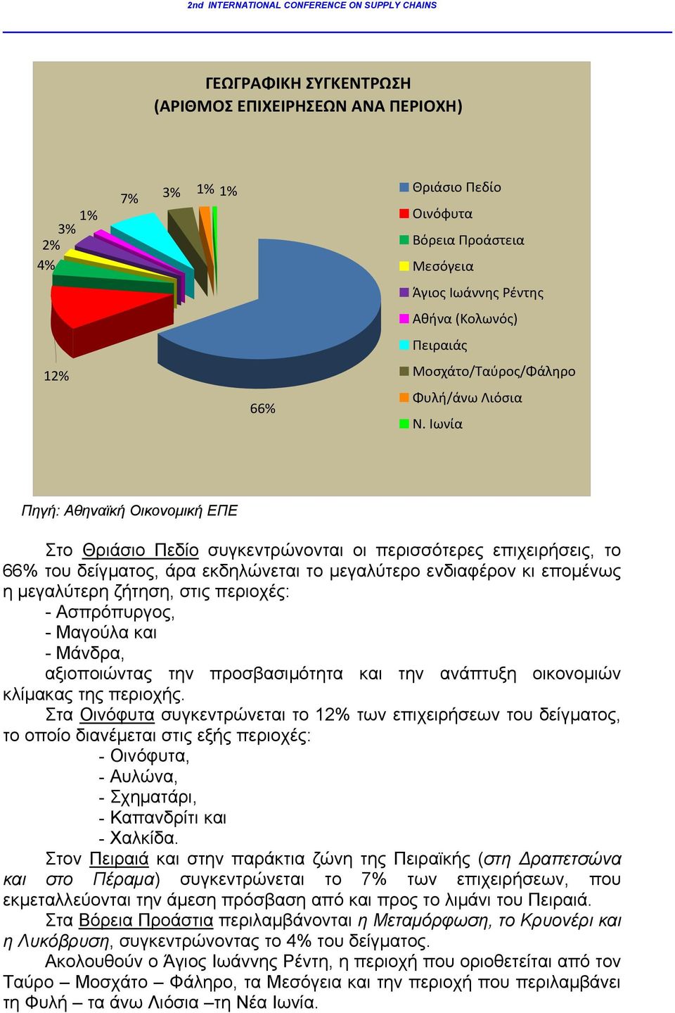 Ιωνία Πηγή: Αθηναϊκή Οικονομική ΕΠΕ Στο Θριάσιο Πεδίο συγκεντρώνονται οι περισσότερες επιχειρήσεις, το 66% του δείγματος, άρα εκδηλώνεται το μεγαλύτερο ενδιαφέρον κι επομένως η μεγαλύτερη ζήτηση,