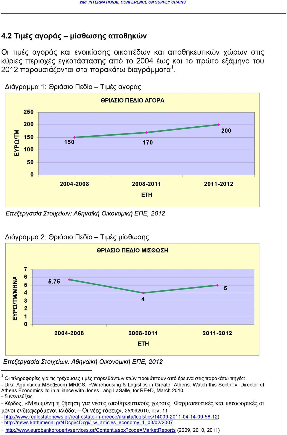 ιάγραμμα 1: Θριάσιο Πεδίο Τιμές αγοράς 250 ΘΡΙΑΣΙΟ ΠΕ ΙΟ ΑΓΟΡΑ ΕΥΡΩ/ΤΜ 200 150 100 150 170 200 50 0 2004-2008 2008-2011 2011-2012 ΕΤΗ Επεξεργασία Στοιχείων: Αθηναϊκή Οικονομική ΕΠΕ, 2012 ιάγραμμα 2: