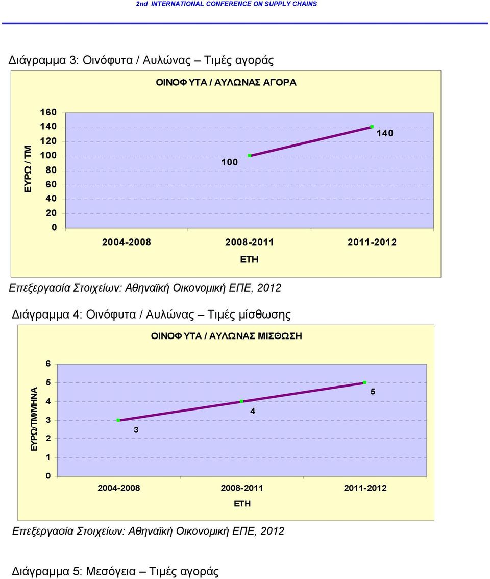 4: Οινόφυτα / Αυλώνας Τιμές μίσθωσης ΟΙΝΟΦΥΤΑ / ΑΥΛΩΝΑΣ ΜΙΣΘΩΣΗ 6 ΕΥΡΩ/ΤΜ/ΜΗΝΑ 5 4 3 2 1 3 4 5 0 2004-2008