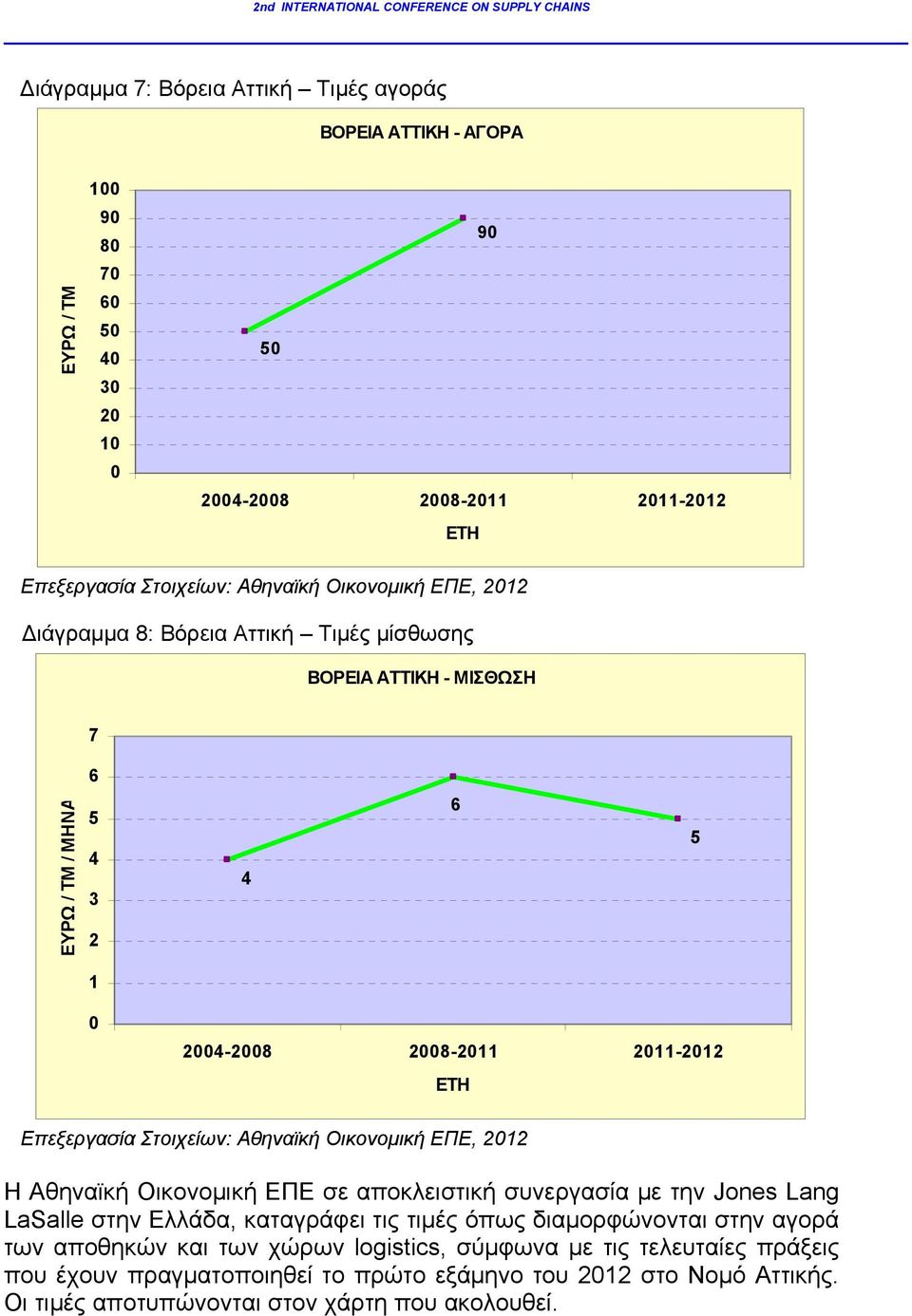 Στοιχείων: Αθηναϊκή Οικονομική ΕΠΕ, 2012 Η Αθηναϊκή Οικονομική ΕΠΕ σε αποκλειστική συνεργασία με την Jones Lang LaSalle στην Ελλάδα, καταγράφει τις τιμές όπως διαμορφώνονται στην