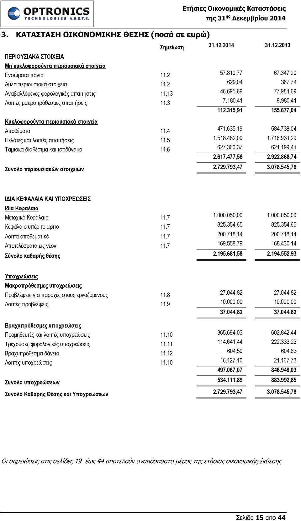 677,04 Κυκλοφορούντα περιουσιακά στοιχεία Αποθέματα 11.4 471.635,19 584.738,04 Πελάτες και λοιπές απαιτήσεις 11.5 1.518.482,00 1.716.931,29 Ταμιακά διαθέσιμα και ισοδύναμα 11.6 627.360,37 621.