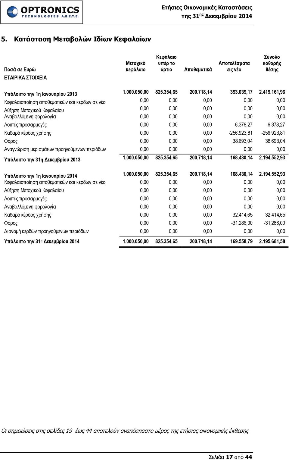 161,96 Κεφαλαιοποίηση αποθεματικών και κερδων σε νέο 0,00 0,00 0,00 0,00 0,00 Αύξηση Μετοχικού Κεφαλαίου 0,00 0,00 0,00 0,00 0,00 Αναβαλλόμενη φορολογία 0,00 0,00 0,00 0,00 0,00 Λοιπές προσαρμογές