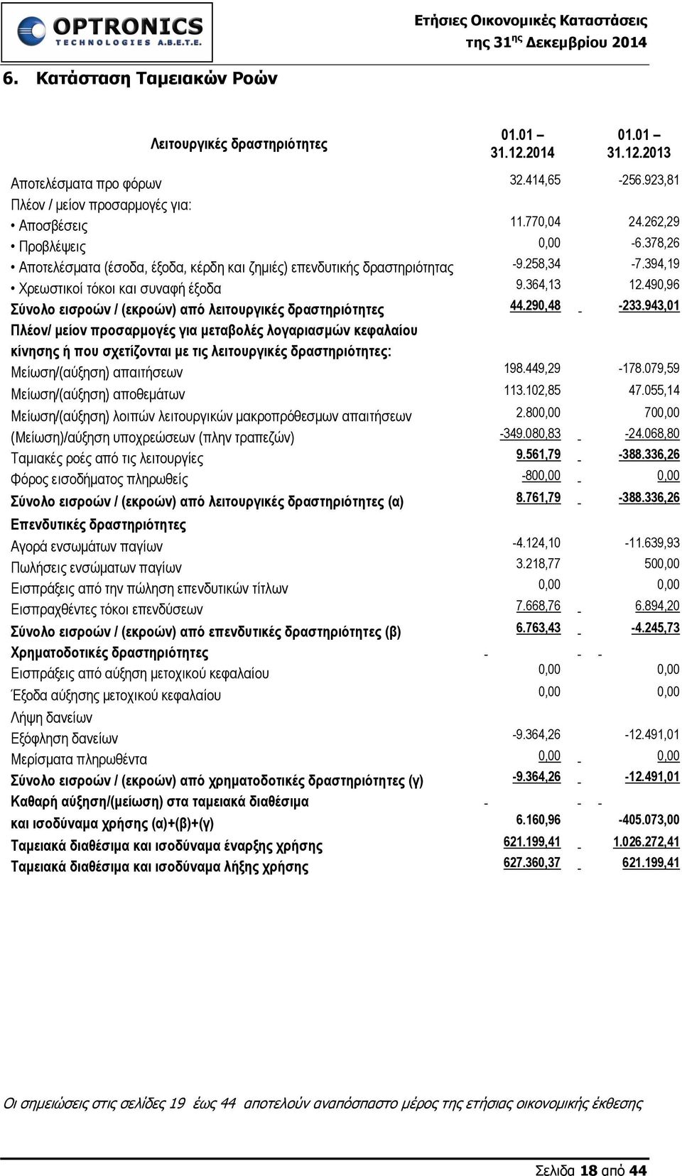 490,96 Σύνολο εισροών / (εκροών) από λειτουργικές δραστηριότητες 44.290,48-233.