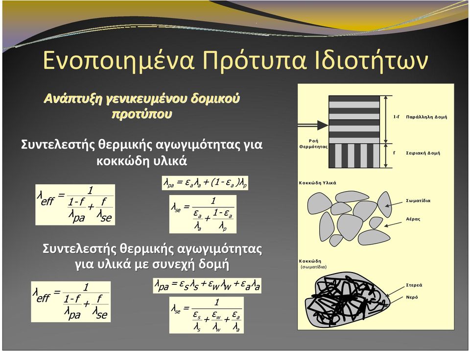 se = ε a 1-ε a + λ a 1 λ p Κοκκώδη Υλικά Σωματίδια Αέρας Συντελεστής θερμικής αγωγιμότητας για υλικά με συνεχή δομή