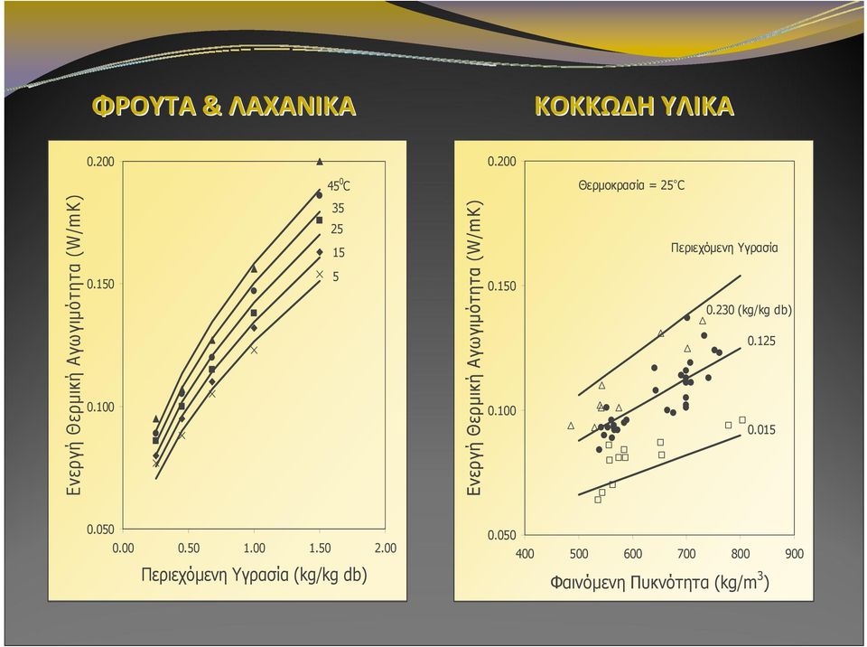 100 35 25 15 5 Ενεργή Θερμική Αγωγιμότητα (W/mK) 0.150 0.100 Περιεχόμενη Υγρασία 0.