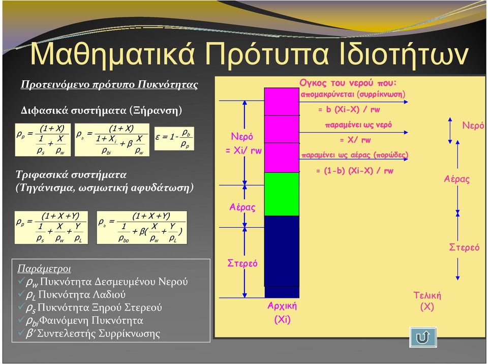 (Τηγάνισμα, ωσμωτική aφυδάτωση) = (1-b) (Xi-X) / rw Αέρας (1+ X +Y) ρ p = 1 X Y + + ρ ρ ρ s w L (1+ X +Y) ρ = b 1 X Y + β( + ) ρ ρ ρ bo w L Αέρας Στερεό