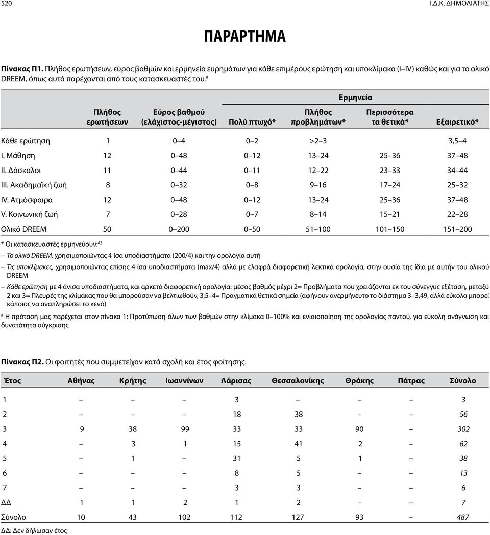 # Ερμηνεία Πλήθος ερωτήσεων Εύρος βαθμού (ελάχιστος-μέγιστος) Πολύ πτωχό* Πλήθος προβλημάτων* Περισσότερα τα θετικά* Εξαιρετικό* Κάθε ερώτηση 1 0 4 0 2 >2 3 3,5 4 Ι.