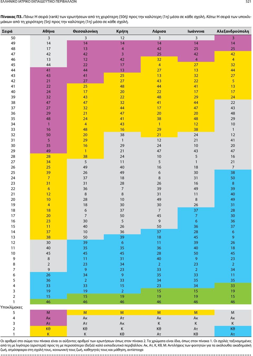 Σειρά Αθήνα Θεσσαλονίκη Κρήτη Λάρισα Ιωάννινα Αλεξανδρούπολη 50 3 3 12 3 3 3 49 14 14 14 14 14 14 48 17 13 4 42 25 25 47 42 42 3 25 42 42 46 13 12 42 32 4 4 45 44 22 17 4 27 32 44 41 44 13 27 13 44