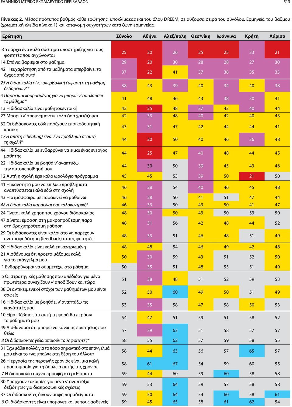 Ερώτηση Σύνολο Αθήνα Αλεξ/πολη Θεσ/νίκη Ιωάννινα Κρήτη Λάρισα 3 Υπάρχει ένα καλό σύστημα υποστήριξης για τους φοιτητές που αγχώνονται 25 20 26 25 25 33 21 14 Σπάνια βαριέμαι στο μάθημα 29 20 30 28 28