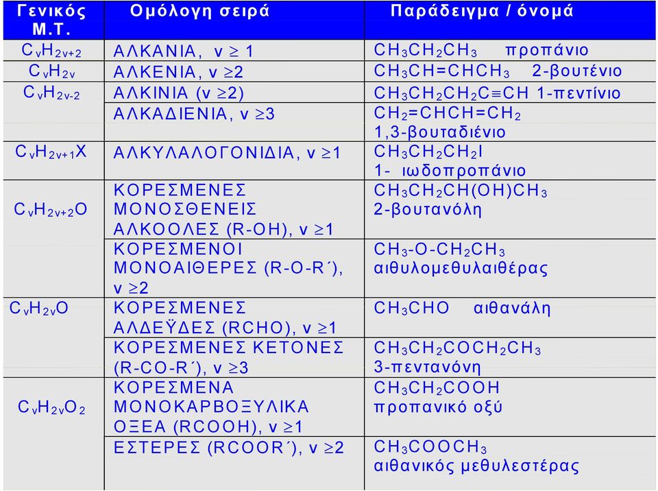 1,3-βουταδιένιο C ν Η 2 ν+1 Χ ΑΛΚΥΛΑΛΟΓΟΝΙΔΙΑ, ν 1 CH 3 CH 2 CH 2 I 1- ιωδοπροπάνιο ΚΟΡΕΣΜΕΝΕΣ CH 3 CH 2 CH(OH)CH 3 C ν Η 2 ν+2 Ο ΜΟΝΟΣΘΕΝΕΙΣ ΑΛΚΟΟΛΕΣ (R-OH), ν 1 2-βουτανόλη ΚΟΡΕΣΜΕΝΟΙ CH 3