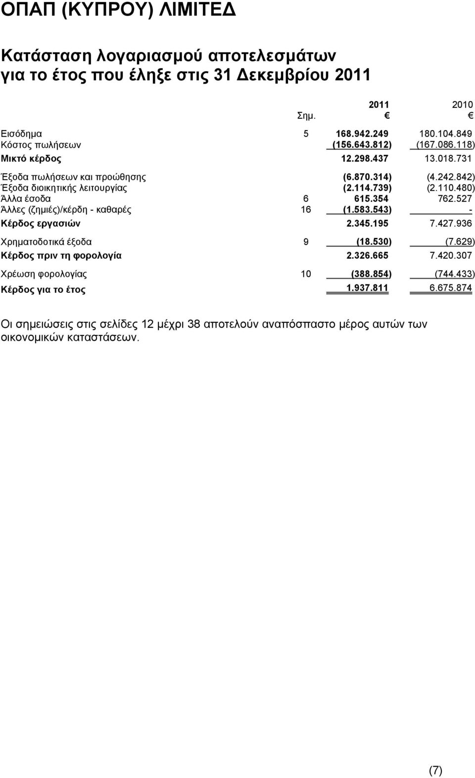 527 Άλλες (ζημιές)/κέρδη - καθαρές 16 (1.583.543) - Κέρδος εργασιών 2.345.195 7.427.936 Χρηματοδοτικά έξοδα 9 (18.530) (7.629) Κέρδος πριν τη φορολογία 2.326.665 7.420.