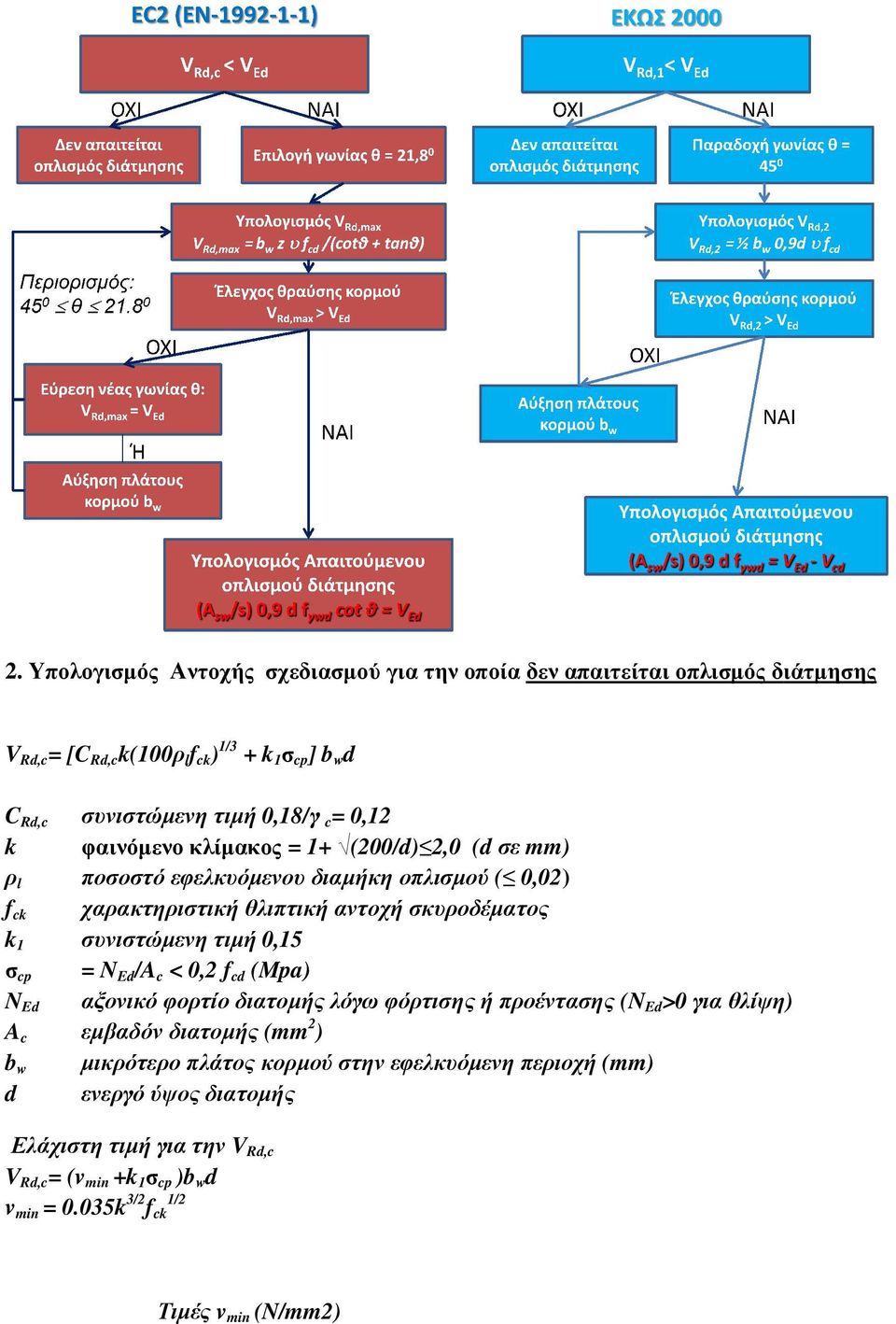 συνιστώµενη τιµή 0,15 σ cp = N /A c < 0,2 f (Mpa) N αξονικό φοτίο διατοµής λόγω φότισης ή ποέντασης (N >0 για θλίψη) A c εµβαδόν διατοµής (mm ) b w µικότεο