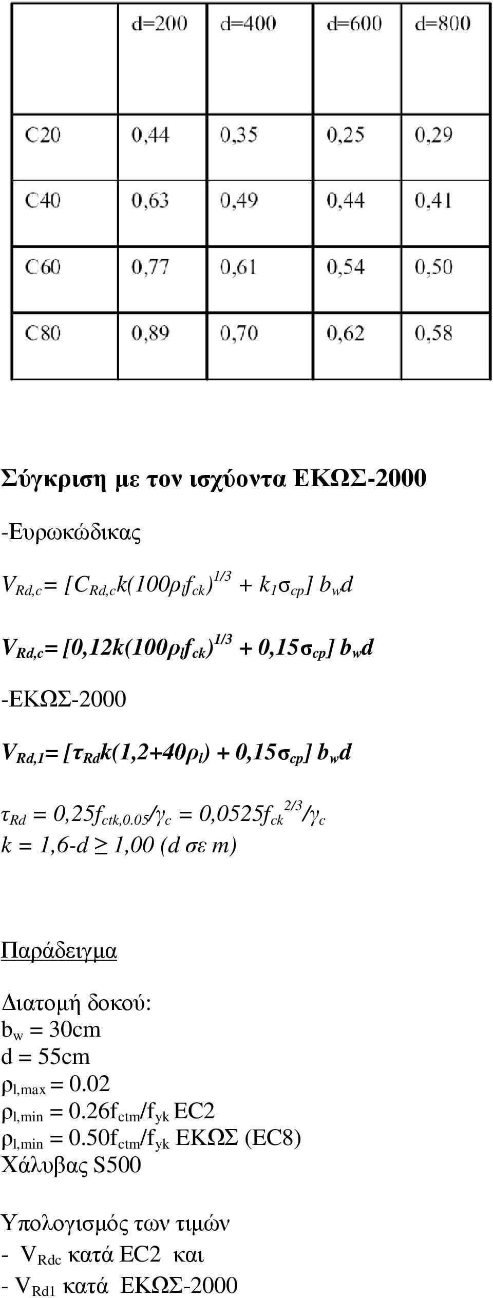 05 /γ c = 0,0525f ck 2/3 k = 1,6-d 1,00 (d σε m) 2/3 /γ c Παάδειγµα ιατοµή δοκού: b w = 30cm d = 55cm l,max = 0.