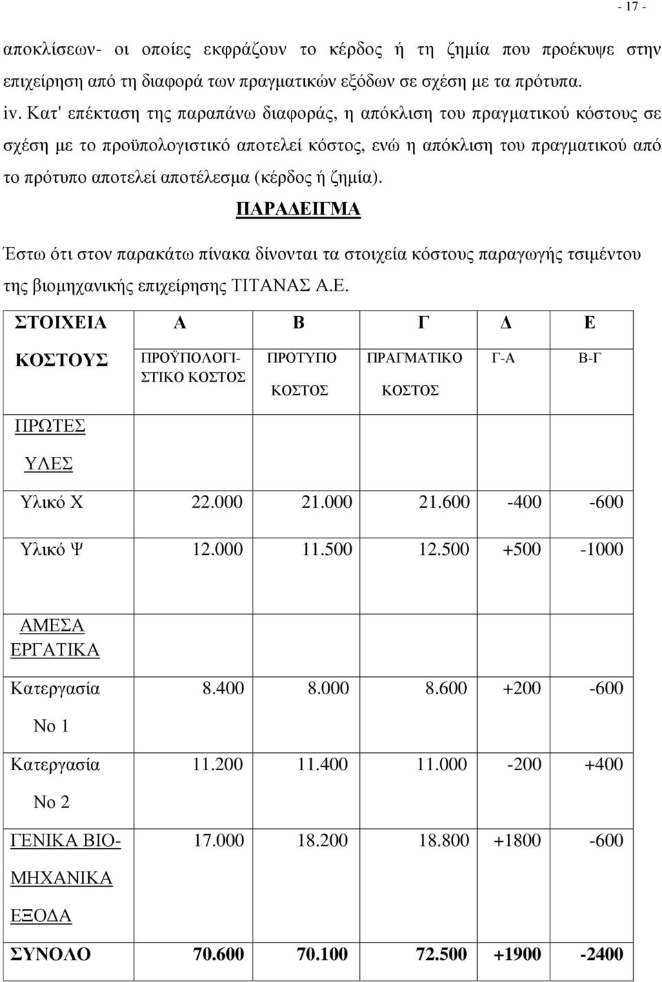 ζηµία). ΠΑΡΑ ΕΙΓΜΑ Έστω ότι στον παρακάτω πίνακα δίνονται τα στοιχεία κόστους παραγωγής τσιµέντου της βιοµηχανικής επιχείρησης ΤΙΤΑΝΑΣ Α.Ε. ΣΤΟΙΧΕΙΑ Α Β Γ Ε ΚΟΣΤΟΥΣ ΠΡΟΫΠΟΛΟΓΙ- ΣΤΙΚΟ ΚΟΣΤΟΣ ΠΡΟΤΥΠΟ ΚΟΣΤΟΣ ΠΡΑΓΜΑΤΙΚΟ ΚΟΣΤΟΣ Γ-Α Β-Γ ΠΡΩΤΕΣ ΥΛΕΣ Υλικό Χ 22.