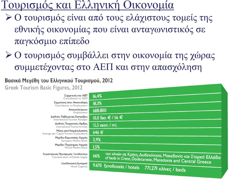 ανταγωνιστικός σε παγκόσμιο επίπεδο Ο τουρισμός συμβάλλει