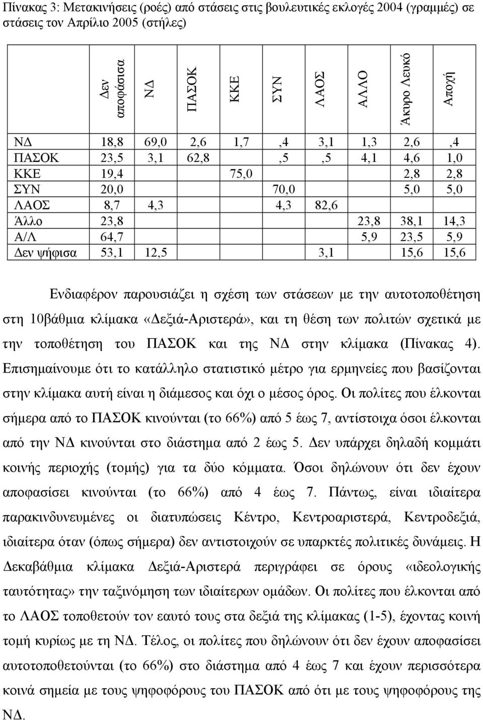 15,6 Ενδιαφέρον παρουσιάζει η σχέση των στάσεων με την αυτοτοποθέτηση στη 10βάθμια κλίμακα «Δεξιά-Αριστερά», και τη θέση των πολιτών σχετικά με την τοποθέτηση του ΠΑΣΟΚ και της ΝΔ στην κλίμακα