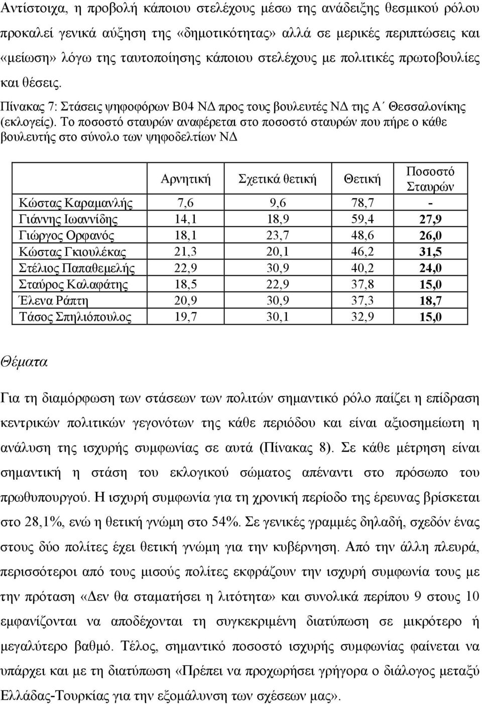 Το ποσοστό σταυρών αναφέρεται στο ποσοστό σταυρών που πήρε ο κάθε βουλευτής στο σύνολο των ψηφοδελτίων ΝΔ Αρνητική Σχετικά θετική Θετική Ποσοστό Σταυρών Κώστας Καραμανλής 7,6 9,6 78,7 - Γιάννης