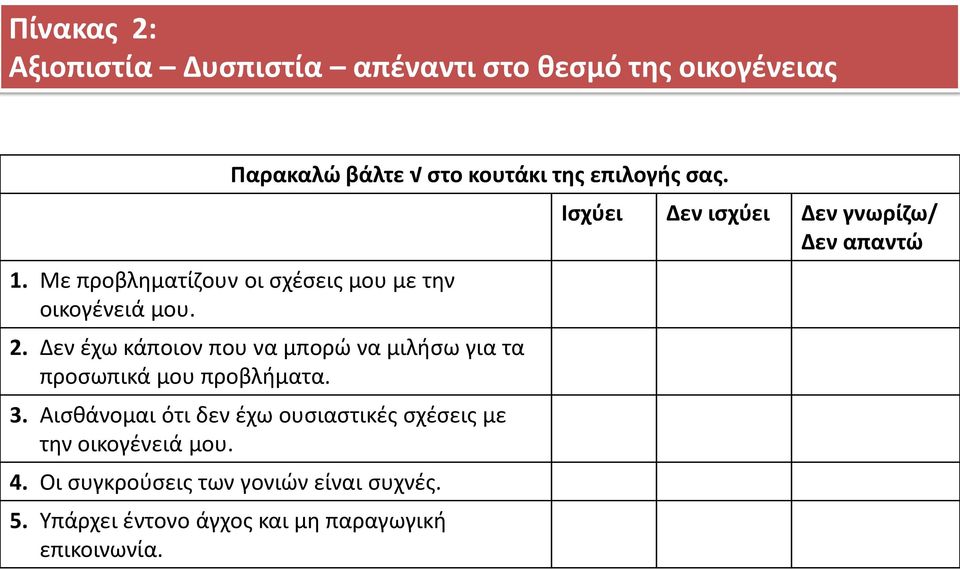 Δεν έχω κάποιον που να μπορώ να μιλήσω για τα προσωπικά μου προβλήματα. 3.