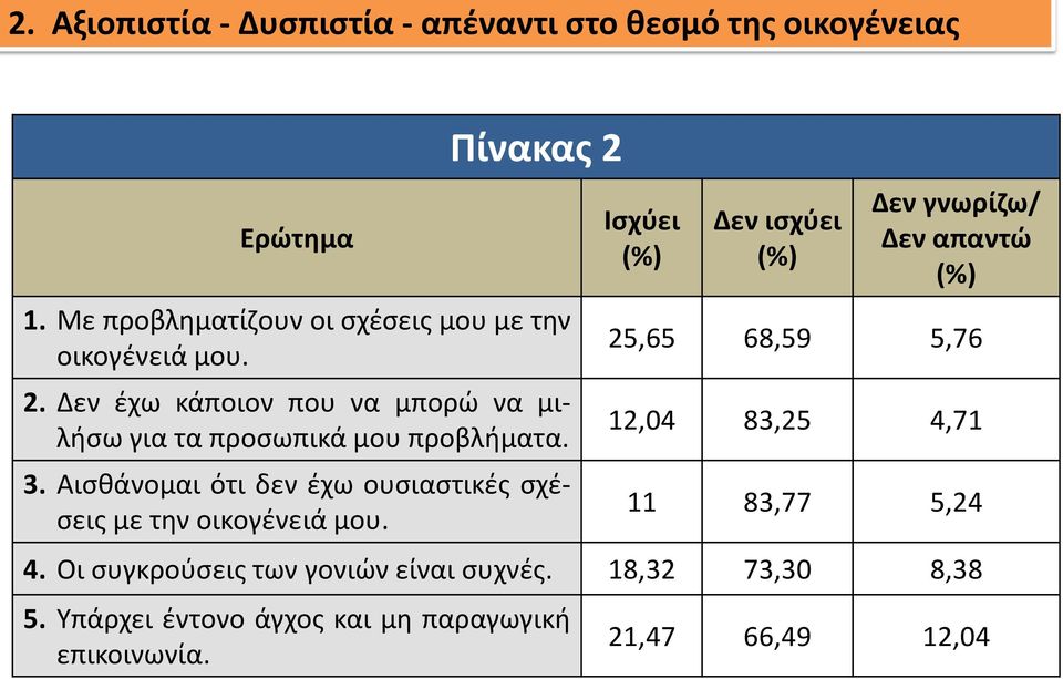 3. Αισθάνομαι ότι δεν έχω ουσιαστικές σχέσεις με την οικογένειά μου.