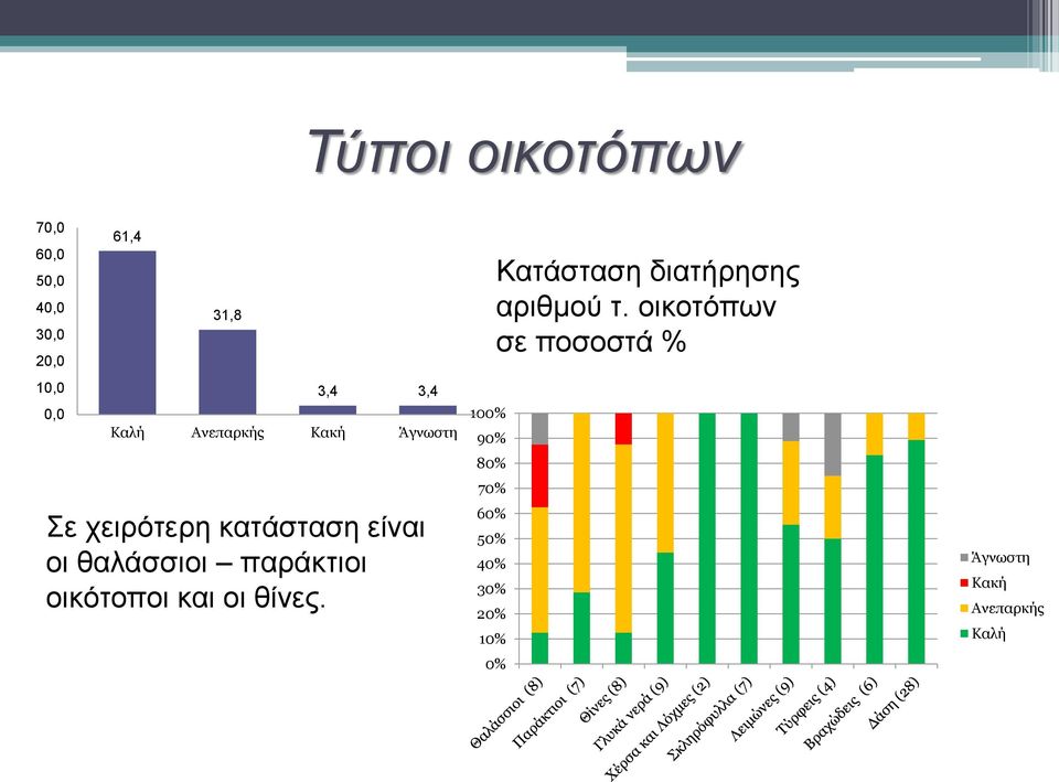 παράκτιοι οικότοποι και οι θίνες.