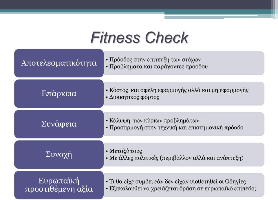 τεχνική και επιστημονική πρόοδο Συνοχή Μεταξύ τους Με άλλες πολιτικές (περιβάλλον αλλά και ανάπτυξη) Ευρωπαϊκή