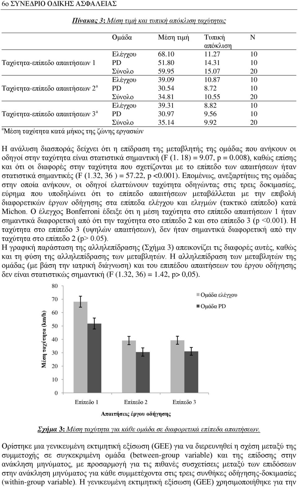 14 9.92 20 a Μέζε ηαρύηεηα θαηά κήθνο ηεο δώλεο εξγαζηώλ Η αλάιπζε δηαζπνξάο δείρλεη όηη ε επίδξαζε ηεο κεηαβιεηήο ηεο νκάδαο πνπ αλήθνπλ νη νδεγνί ζηελ ηαρύηεηα είλαη ζηαηηζηηθά ζεκαληηθή (F (1.