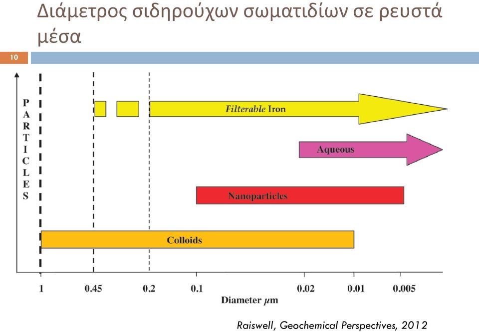 σε ρευστά μέσα