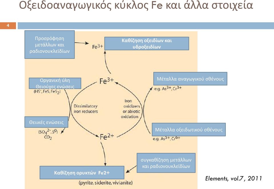 ενώσεις Μέταλλα αναγωγικού σθένους Θειικές ενώσεις Μέταλλα οξειδωτικού