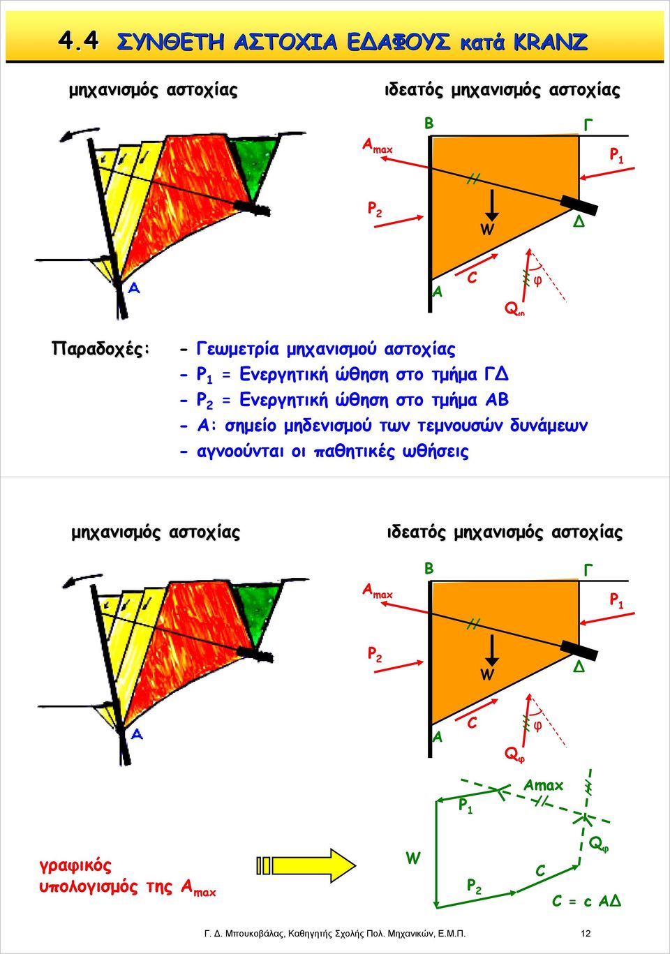τεμνουσών δυνάμεων C - αγνοούνται οι παθητικές ωθήσεις P 1 P 2 Αmax Q φ C c A μηχανισμός αστοχίας ιδεατός μηχανισμός αστοχίας B Γ Α