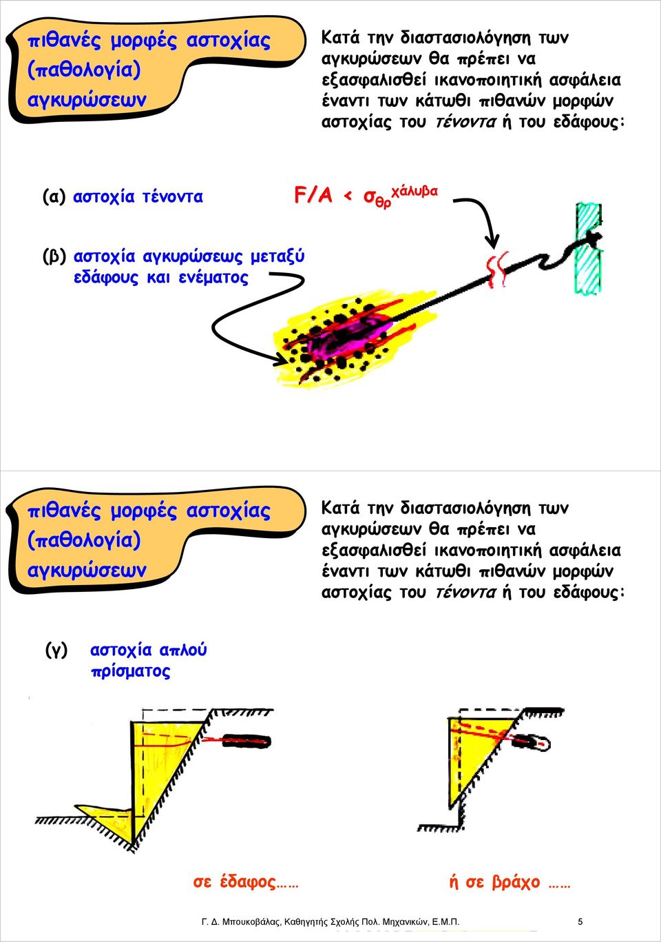 κάτωθι πιθανών μορφών αστοχίας του τένοντα ή του εδάφους: (γ) αστοχία απλού πρίσματος σε έδαφος ήσεβράχο Γ. Δ. Μπουκοβάλας, Καθηγητής Σχολής Πολ.