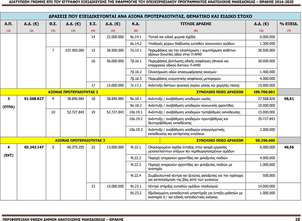 56.000.000 7β.16.1 Παξεκβάζεηο βειηίσζεο νδηθήο αζθάιεηαο εζληθνχ θαη επαξρηαθνχ νδηθνχ δηθηχνπ Π-ΑΜΘ 36.500.000 30.000.000 7β.16.2 Οινθιήξσζε νδψλ απνζπκθφξεζεο νηθηζκψλ 1.400.000 7β.16.3 Παξεκβάζεηο ελεξγεηηθήο αζθάιεηαο κεηαθνξψλ 4.